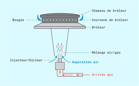 Comment Reconnaître Un Gicleur Gaz De Ville Et Gaz Bouteille Comment reconnaitre le type d'injecteurs sur une plaque de cuisson gaz ?